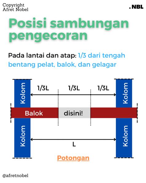 Sambungan Pengecoran Beton Indonesia