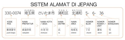 alamat di Jepang dan Indonesia