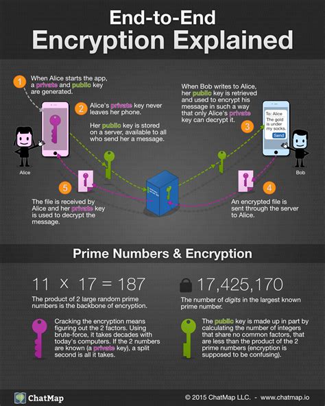 Use Encrypted Messaging Apps