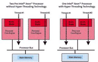 Adanya Teknologi Hyper-Threading terhadap Processor AMD
