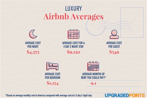 Airbnb listing price