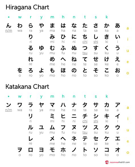 Alfabet Hiragana dan Katakana