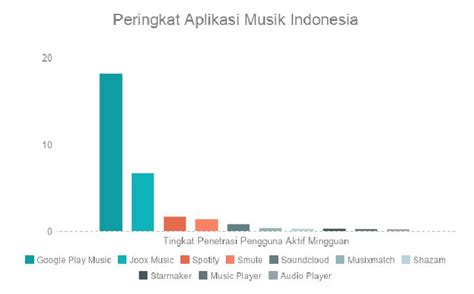 Apa Saja Aplikasi Musik yang Bisa Kamu Download di Indonesia?