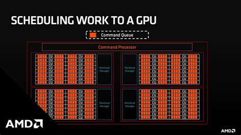 Assessing the GPU Hardware