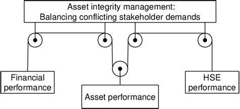 Balancing the Conflicting Demands of Various Stakeholders