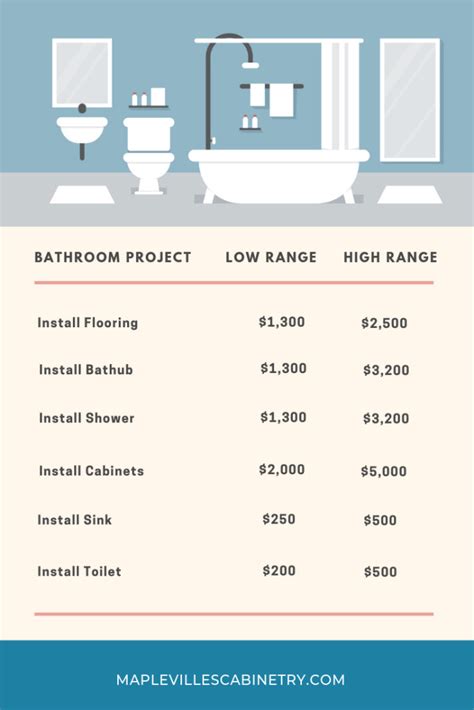 Basement Bathroom Plumbing Cost Breakdown