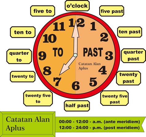 Beberapa Pola Kalimat untuk Menyebutkan Jam dalam Bahasa Inggris