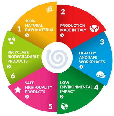 Beberapa langkah menuju life cycle sustainable