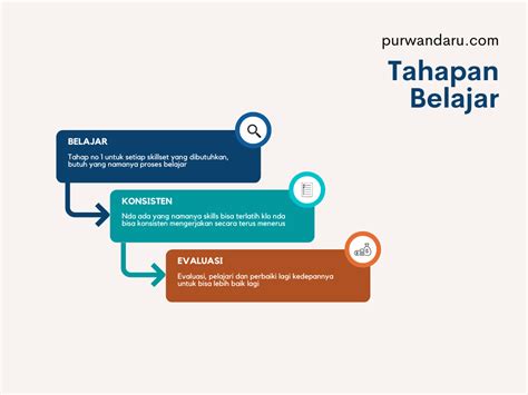 Belajar Secara Teratur dan Konsisten