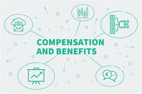 Total Job Benefits and Total Employee Compensation