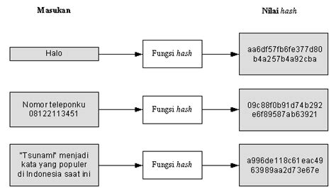 Cara Kerja Hash