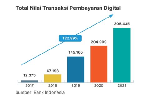 Digital Payments in Indonesia