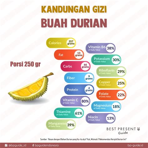 Durian sebagai Sumber Antioksidan Tinggi