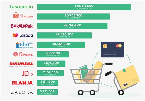 The State of E-commerce in Indonesia: An Overview of the Latest Survey Results