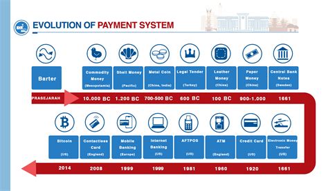 Electronic Payment System Indonesia