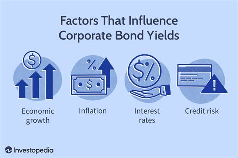 Factors That Affect the Bond Premiums