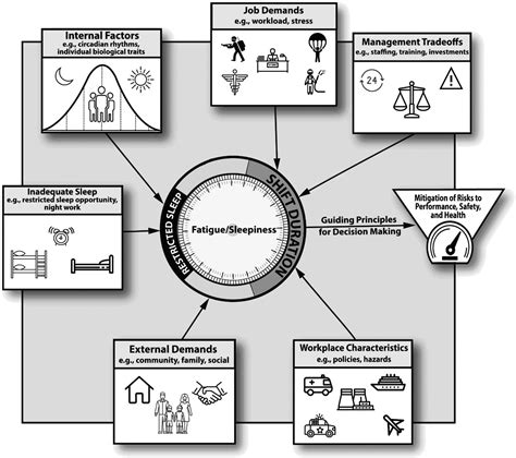 Factors that Affect the Shifting Duration