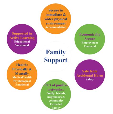 Friends and family support system
