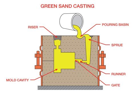 Proses Pembuatan Green Sand