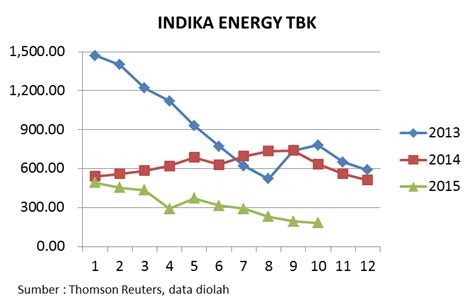 Harga Saham Indika Energy Chart