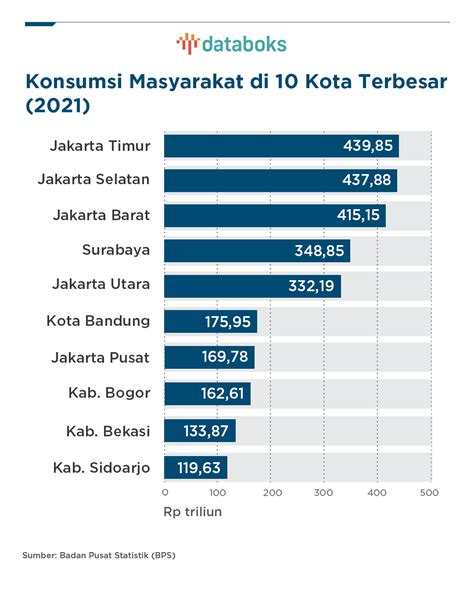 Indonesia Konsumsi