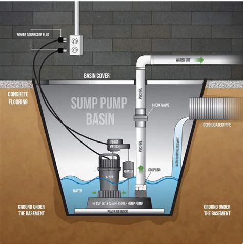 Install a Sump Pump