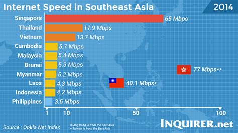 Internet Speed in Indonesia