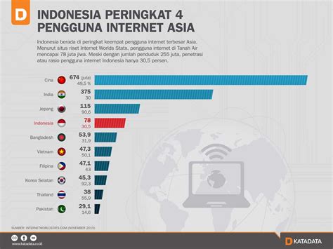 Internet di Indonesia
