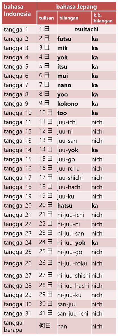Jenis-jenis Kata Keterangan dalam Bahasa Jepang