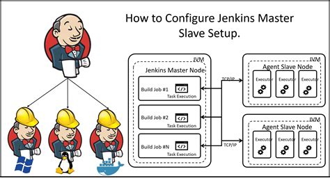 Jenkins Configuration and Setup