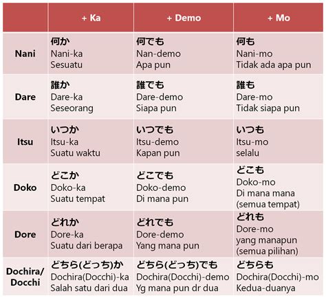 Kata Tanya Bahasa Jepang in Indonesia