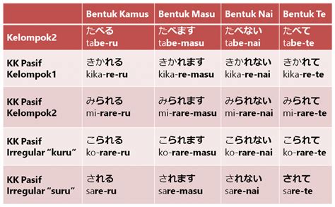 Kata kerja dalam kalimat pasif Jepang