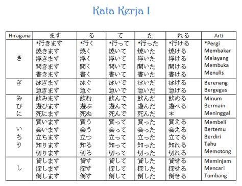 Kata Kerja di Jepang