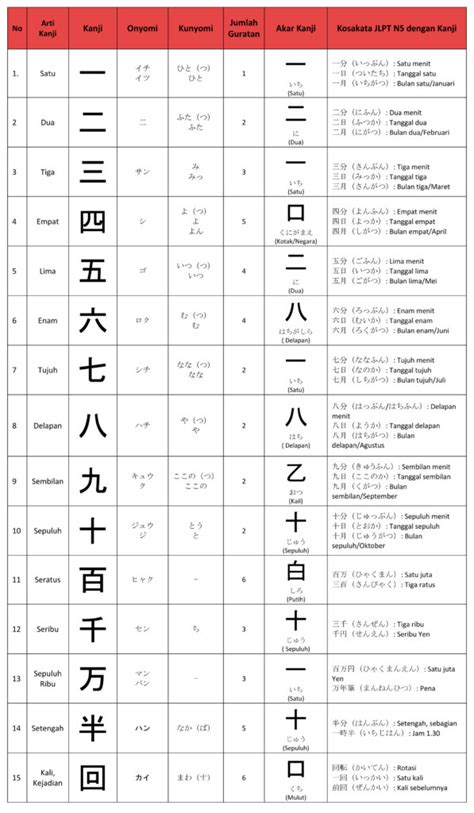Kurikulum yang Tepat Belajar N4 Kanji
