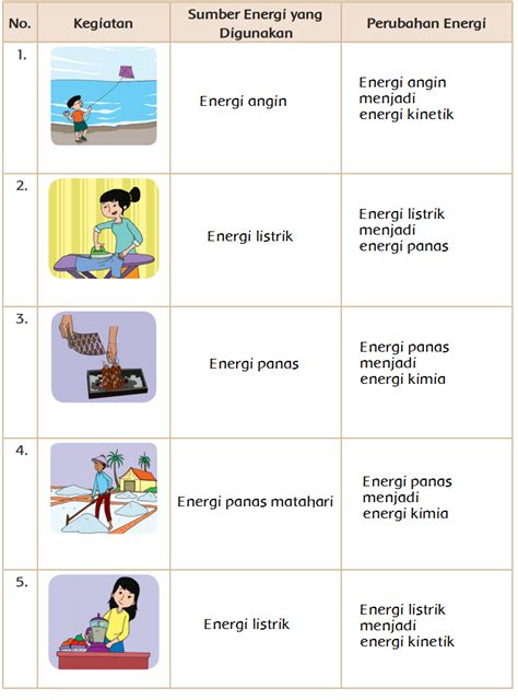 Latihan Soal Sederhana untuk Memahami Perubahan Energi