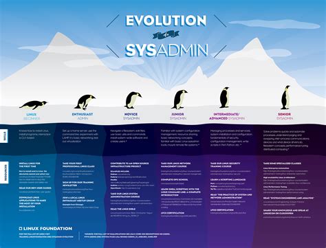 Linux evolution