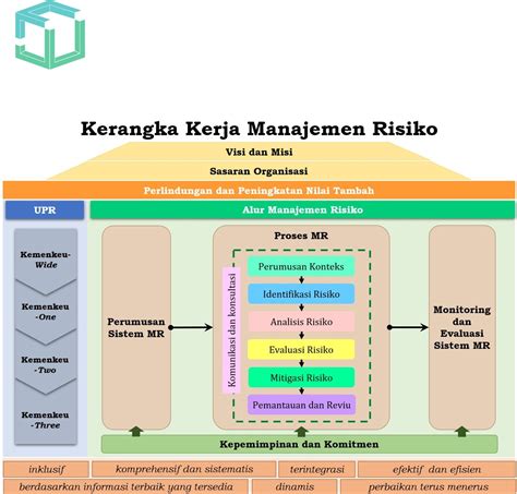 Membuat Rencana Mitigasi Risiko