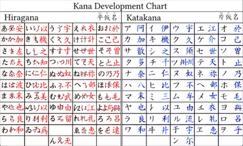 Menguasai Hiragana dan Katakana