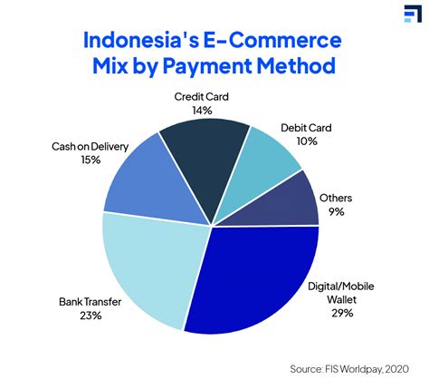 Mobile Payment di Indonesia