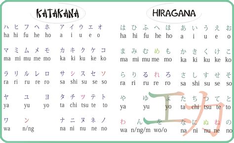 Pembelajaran Katakana dan Hiragana