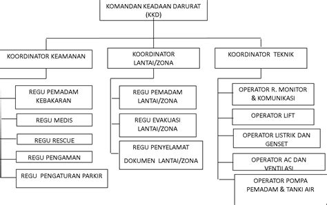 Penerapan Struktur Organisasi K3 pada Industri