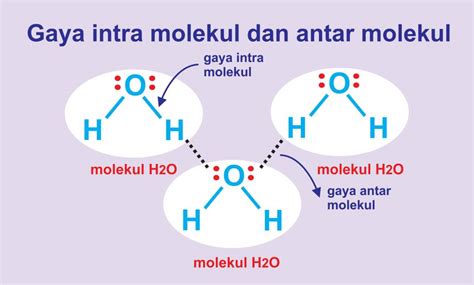 Gaya Antar Molekul: Konsep dan Contoh Soal dalam Pendidikan Kimia