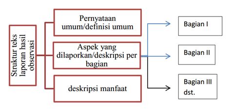 Pengertian Teks LHO Kelas 10