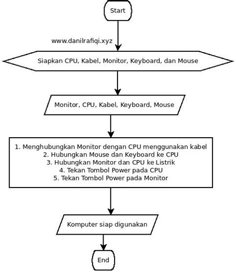 Pembuatan Program Komputer Algoritma: Kontribusi Indonesia dalam Dunia Teknologi