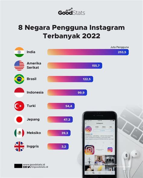 Pengguna Instagram Dunia