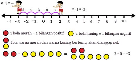 Pengurangan Bilangan Bulat