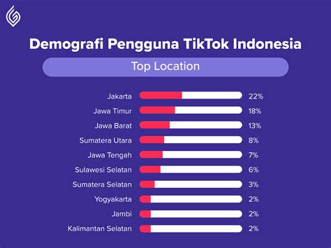 Perbandingan Pengguna TikTok di Antara Kelompok Usia Indonesia