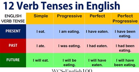 Perhatikan Tenses dalam Bahasa Inggris