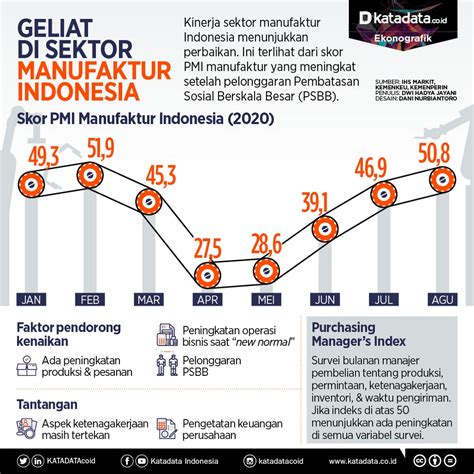 Perkembangan Industri di Indonesia