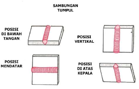 Pertimbangan sambungan las tepat Indonesia